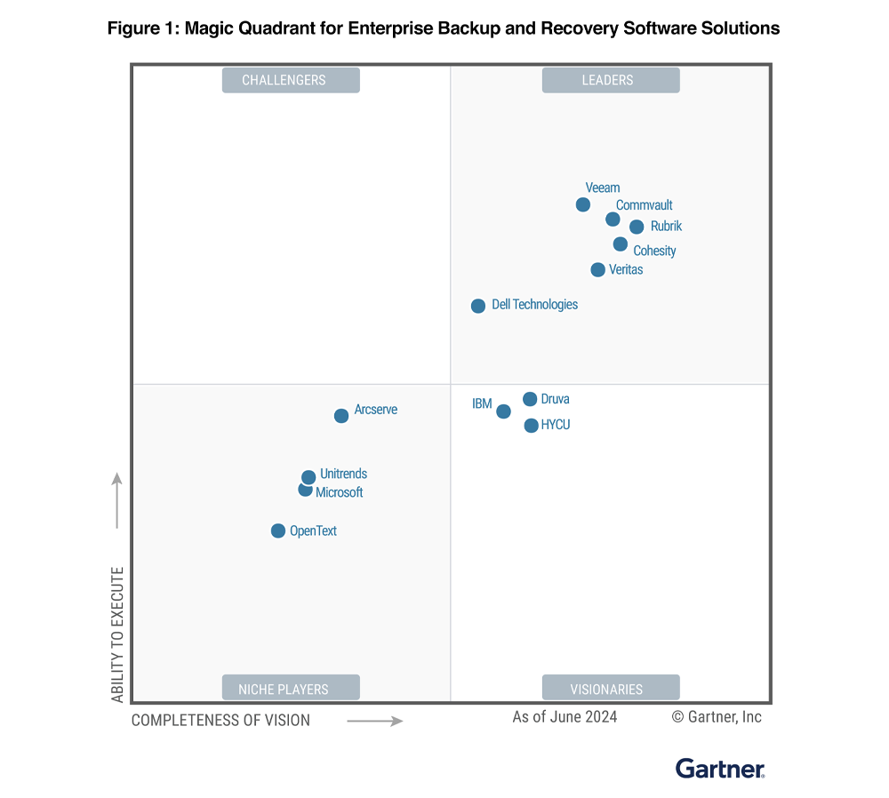 2022 Gartner Magic Quadrant