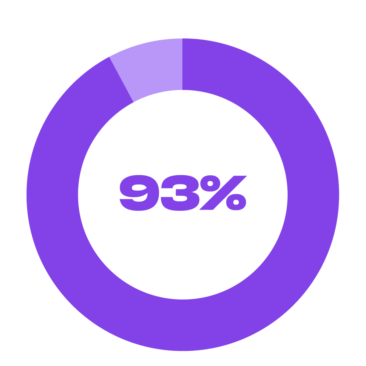 93%